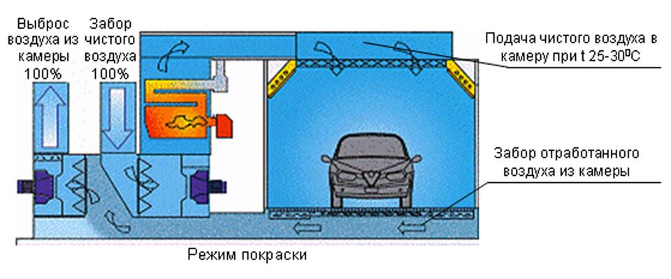 Покрасочно — сушильная камера для автомобилей