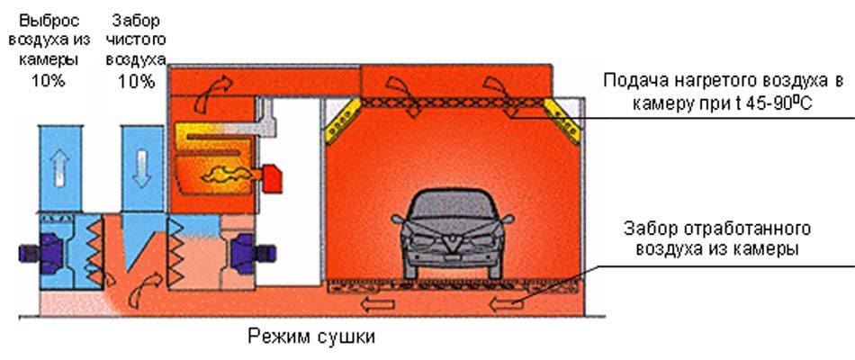 Покрасочно — сушильная камера для автомобилей